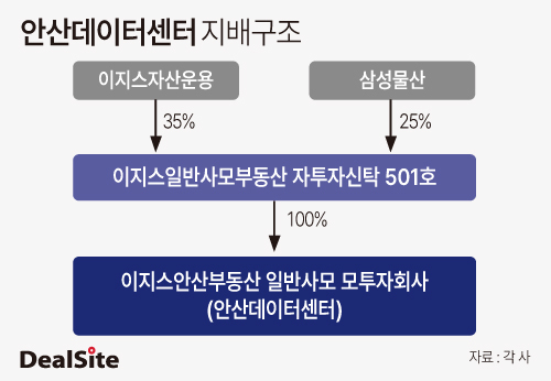삼성물산 기술-이지스운용 자본, 데이터센터 맞손