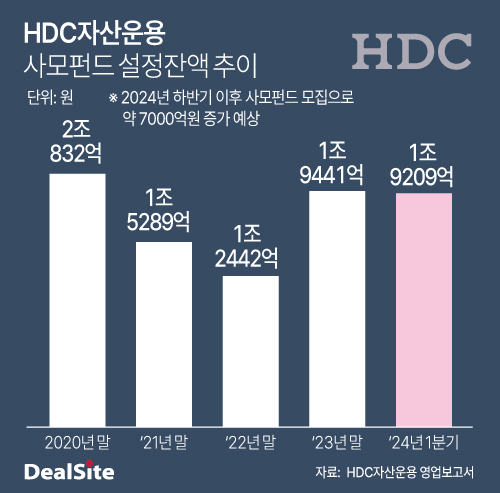 HDC운용, 남산스퀘어 인수…사모펀드 모집 시동