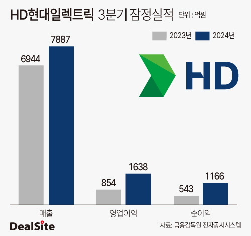 HD현대일렉트릭 전력설비 수요 증가에 방긋