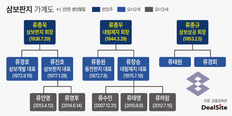 [제지사 점검] [삼보판지] 오너가 속전속결 지분 정리…이익성장 가도
