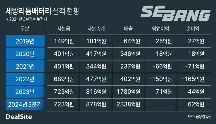 [지배구조 리포트] [세방그룹] 세방리튬배터리, 빨라지는 IPO 시계
