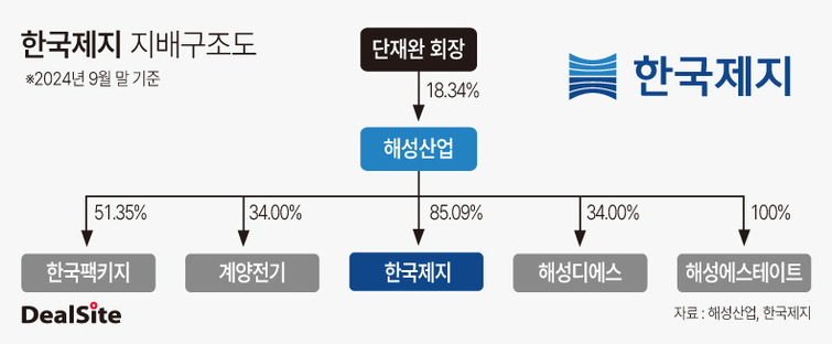 [제지사 점검] [한국제지] 해성그룹 형제 이사회 입성…ESG 낙제점