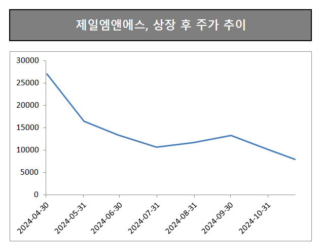 제일엠앤에스, 주가 60% 하락…FI 장투로 선회