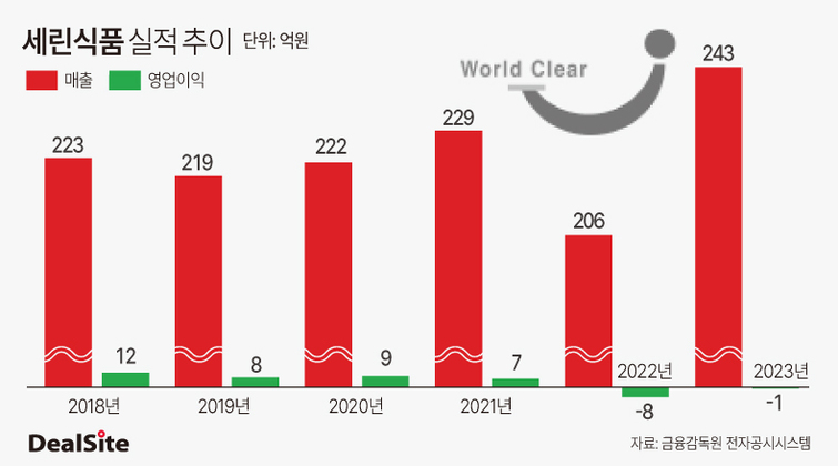 [신세계푸드 톺아보기] 세린식품, 스무디킹과 다른 결말 맞을까