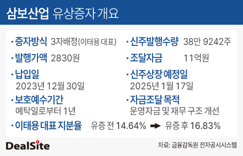이태용 삼보산업 대표, 유증 전 지분 매각 눈길