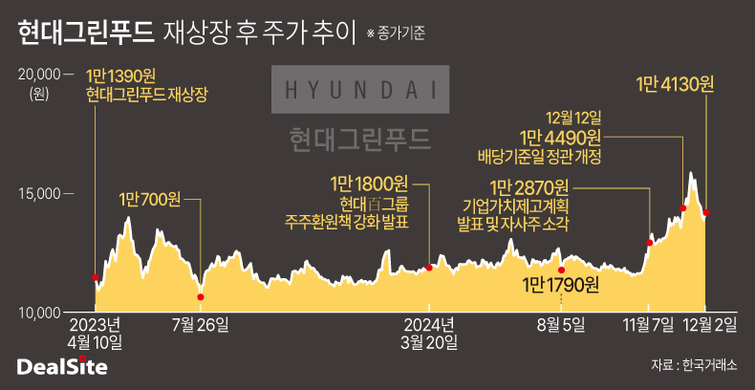 [핀셋+] [현대百] 현대그린푸드, 기업가치 저평가 타개책은