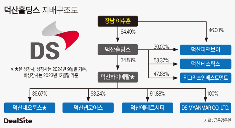 덕산네오룩스, M&A에 550억 차입…보수적 재무전략