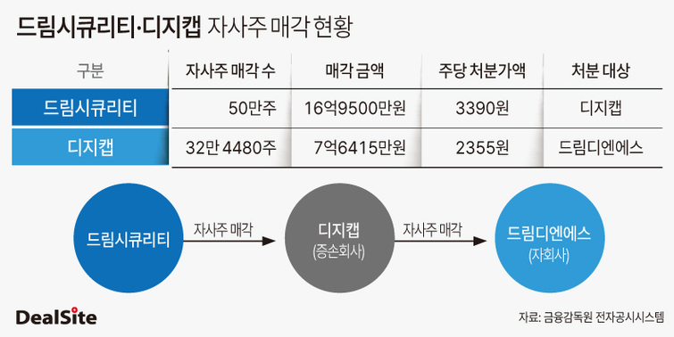 드림시큐리티, 자사주 활용법 눈길…의결권 강화