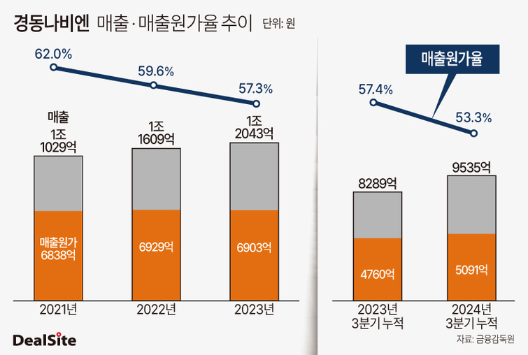 [경동나비엔 톺아보기] 가파른 성장에 규모의 경제 작동
