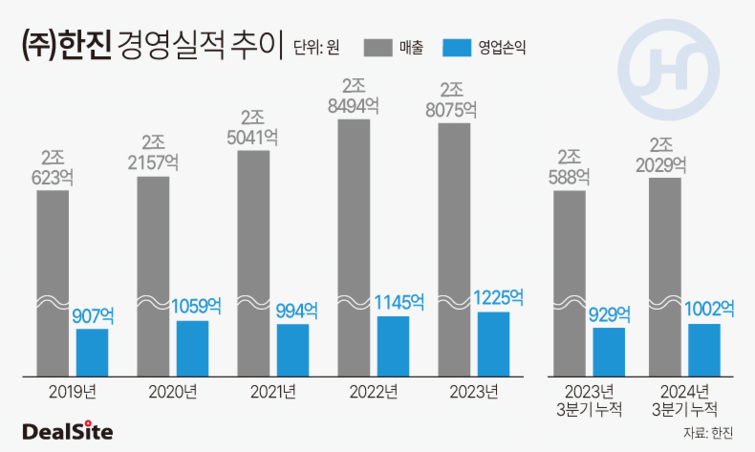 [㈜한진 80주년] 택배가 발목…경영목표 완수 물음표
