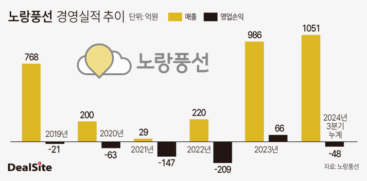 [2025 여행사 재도약] 노랑풍선, 연 매출 1000억 여행사 우뚝