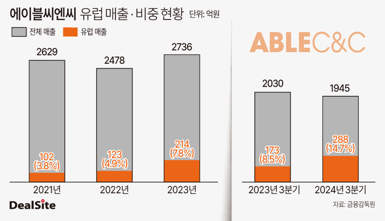 에이블씨엔씨, 유럽공략 성공 비결은
