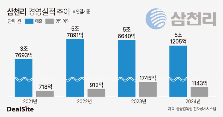 [삼천리 70돌] 연탄회사→도시가스 1위