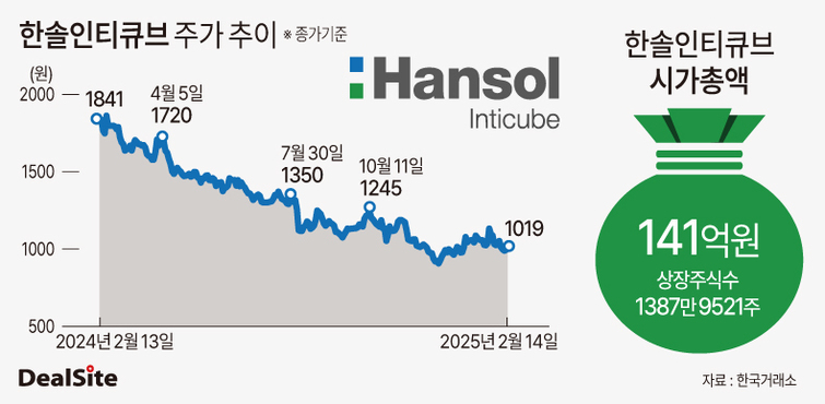 [상폐 위기 기업 진단] 실적개선 시동 한솔인티큐브, 저평가주 극복 과제