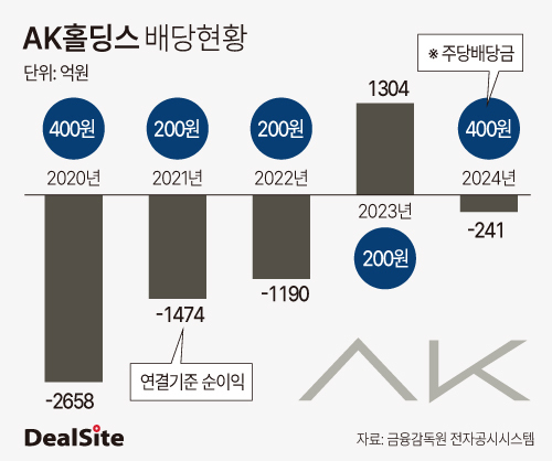 AK홀딩스, 적자 속 배당 확대 속내는