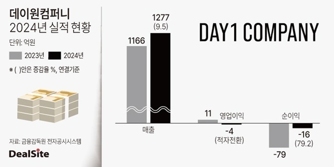 [공모주 진단] 데이원컴퍼니, RCPS 전환·글로벌 확장…흑전 자신