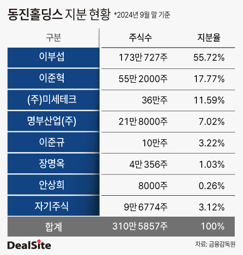 동진쎄미켐, 후계 승계에 쏠리는 눈…상속세 변수