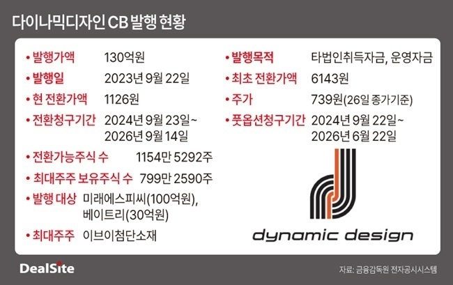 감사의견 한정 다이나믹디자인 탓 미래산업 곤혹