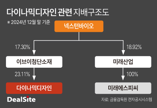 감사의견 한정 다이나믹디자인 탓 미래산업 곤혹