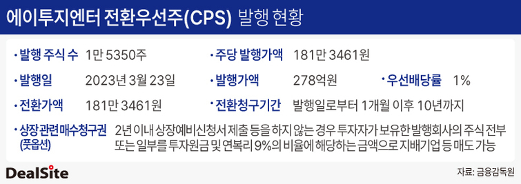 자회사 리스크 위지윅, 에이투지發 자금 부담 확대