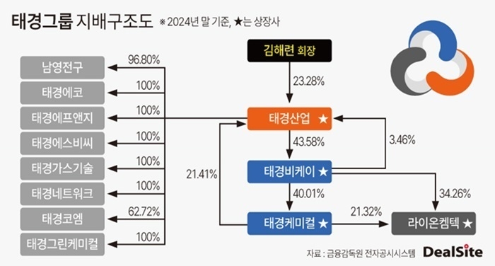 라이온켐텍 인수 태경그룹, 해외사업 확장 정조준