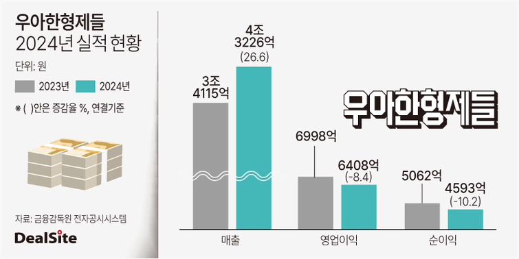 우아한형제들, 사상 첫 매출 4조 넘겨