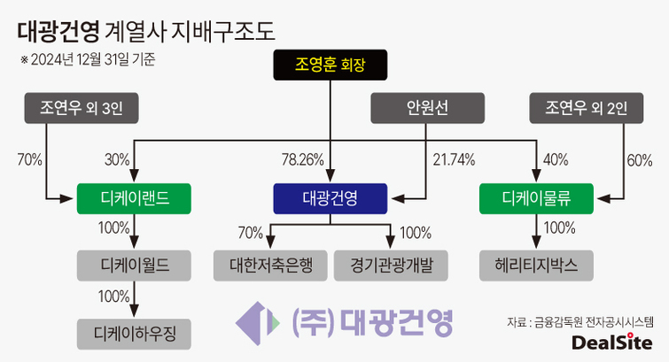 대광건영, 1000억원 조달…PF우발채무 급한불?