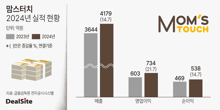 치킨 끌고 피자 밀고…맘스터치, 매출 4000억 벽 넘겼다