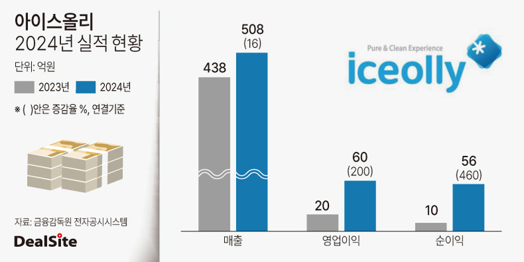 [PE 투자 포트폴리오] 이음 품 안긴 얼음 장수 아이스올리, 역대 최대 매출