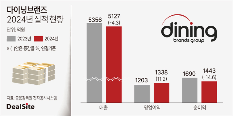 다이닝브랜즈, 프로모션 비용에 매출 소폭 감소