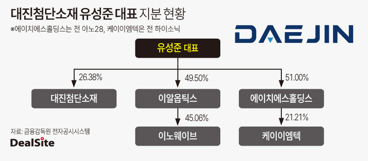 [핀셋+] [대진첨단소재] 유성준 대표, 지배기업 지배구조 개편 이유는