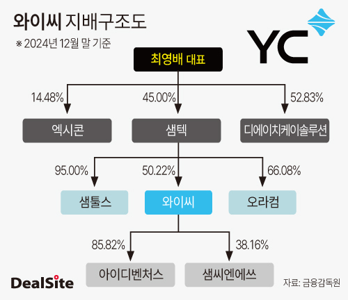 [핀셋+] [와이씨] 최명배 대표 지배력 건재…VC 승계 발판 주목