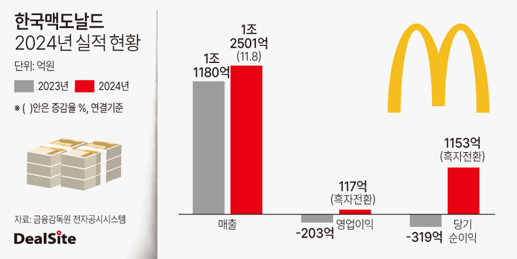 한국맥도날드, 8년 만에 흑자…역대 최대 매출