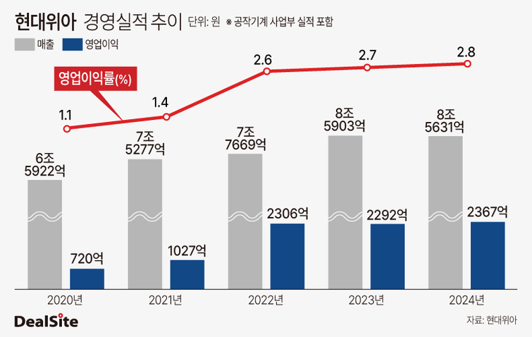 현대위아, 모빌리티 주춤... 수익성 확보 험난