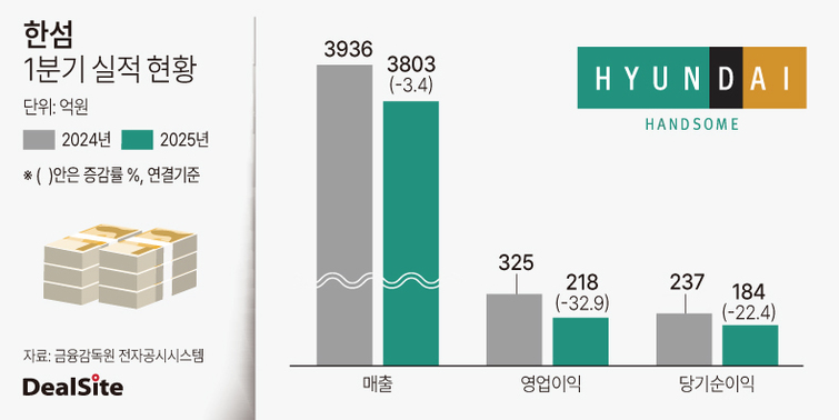 한섬, 소비심리 위축에 영업익 두 자릿수 감소