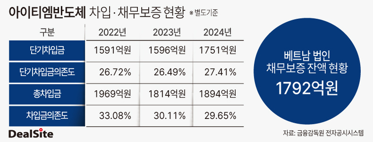 아이티엠반도체, 자회사 탓 채무 부담 가중