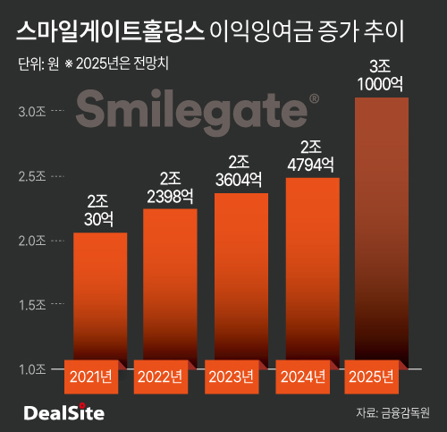 [테크기업 점검] [스마일게이트] 3조원 잉여금 홀딩스로…활용처에 관심↑