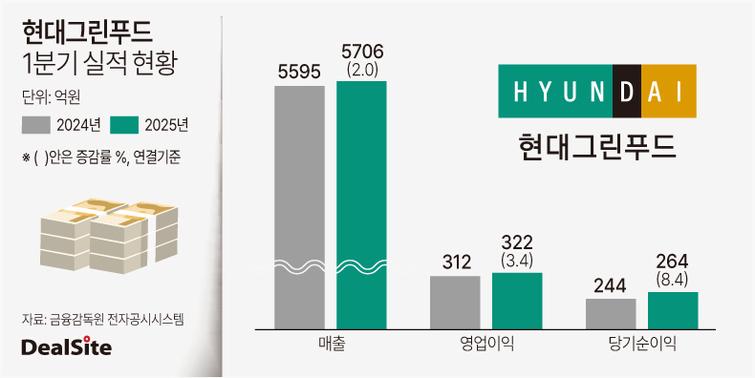 현대그린푸드, 수익 선방 급식·외식사업 호조