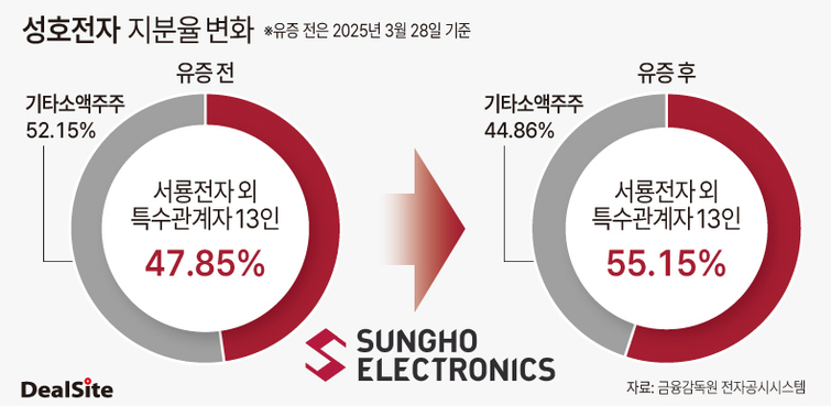 유동성 확보 성호전자, 최대주주 부담 커졌다