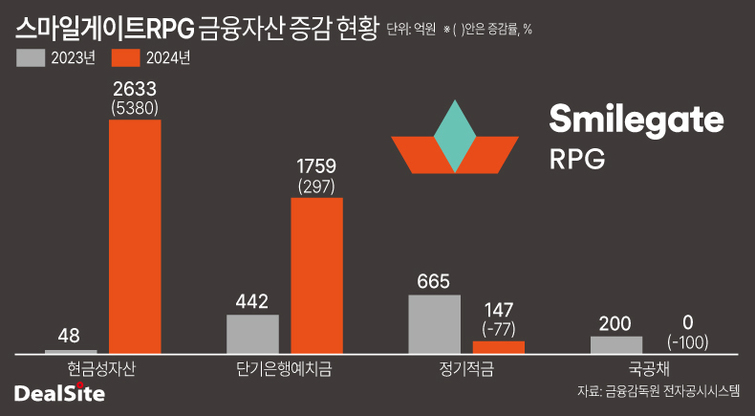 [테크기업 점검] [스마일게이트] 스마게 알피지, 전략적 현금확보 가능성도