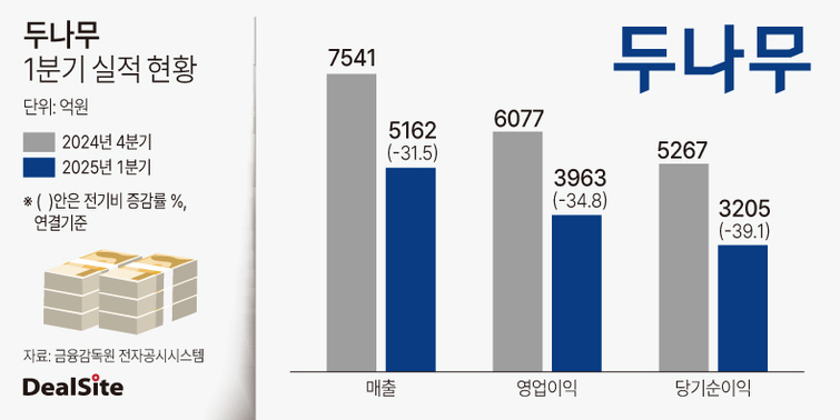 두나무, 1Q 영업익 전분기比 30%↓…투자 위축 영향