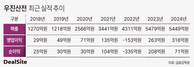 우진산전, 속도조절 나선 IPO