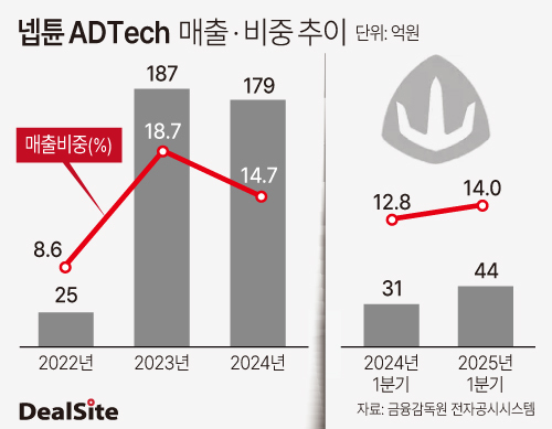 [크래프톤家 합류 넵튠] 정체된 애드테크 새 둥지에서 반등 시도