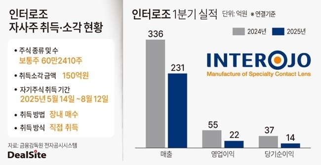 거래 재개 인터로조, 자사주로 주주 달래기 눈길