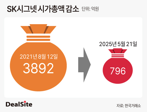 [벼랑 끝 SK시그넷] 시총 3천억 증발, 헐값 몸값에 처치 곤란 자회사 전락