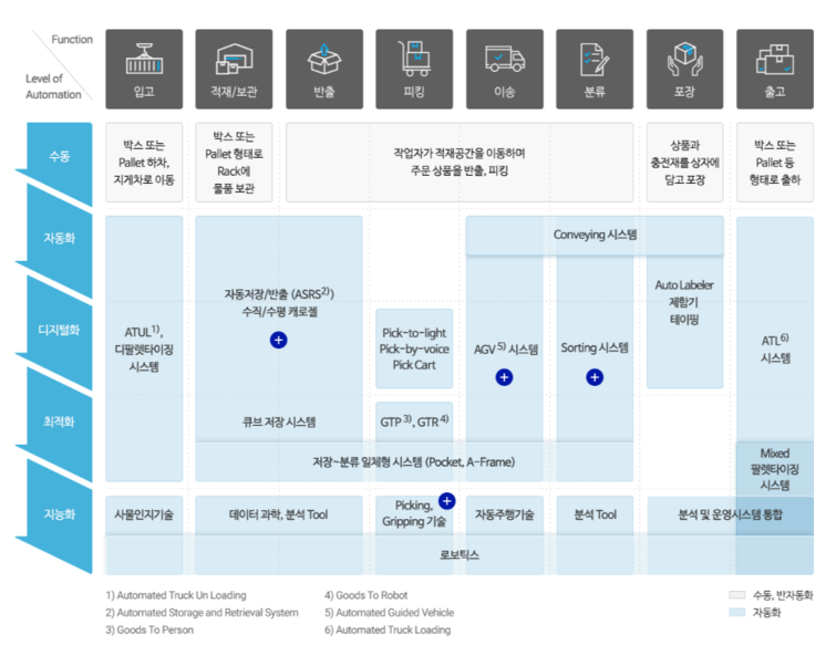 두산로지스틱스-쿠팡, 수주 정산 지연…물류 자동화 시스템 이견