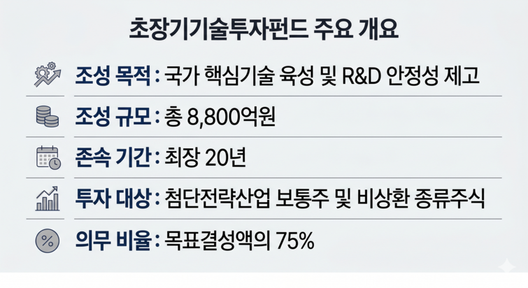 [150조 국민성장펀드] 흥행 우려되는 초장기기술펀드…원인은 존속기간