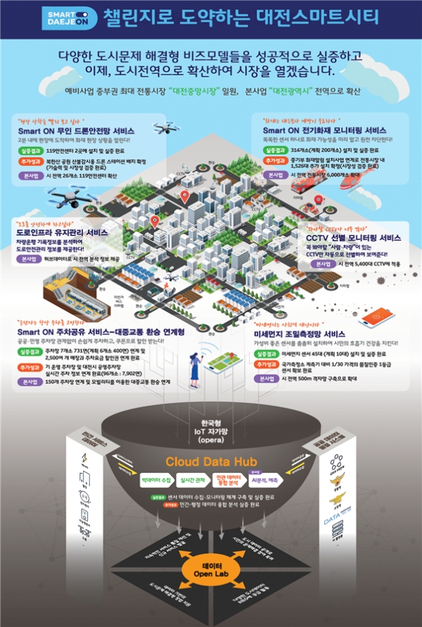 국토부, 대전·부천·인천 등 스마트 시티 챌린지 7개 지역 선정