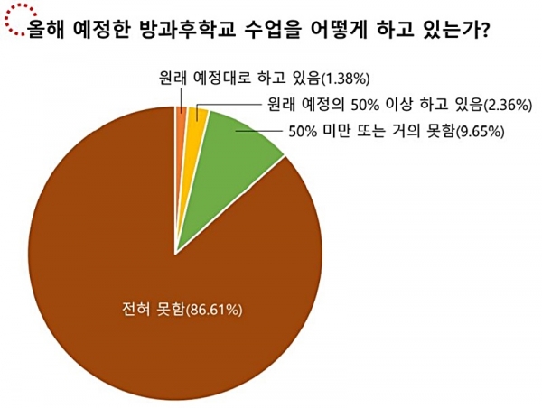 방과후학교 적극 중단 교육청, 운영 재개는 소극적