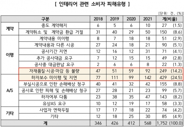 홈 인테리어 수요↑, 하자보수 미이행 주의해야